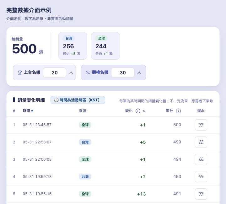 完整數據介面示例:示意總銷量500張,以及時間、來源、銷量變化與累計明細